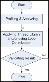Applying Multithreading And Vectorizing Technique Flowchart