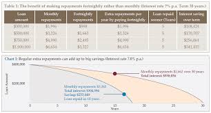 Mortgage Insights Making Extra Repayments Can Make A Big