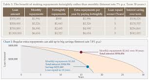 mortgage insights making extra repayments can make a big