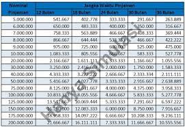 Silakan isi nama bank dan nomor rekening kemudian pilih tombol kirim. Tabel Angsuran Kredit Tanpa Agunan Reguler Bank Mandiri 2019