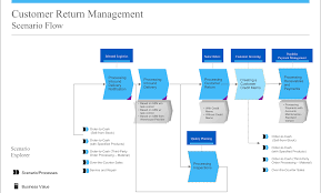 Customer Return Management In Sap Business Bydesign