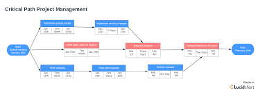 Why You Should Use The Critical Path Method Lucidchart Blog