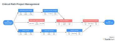 why you should use the critical path method lucidchart blog