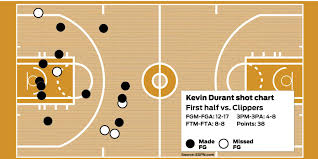 When nets practice opened up, kyrie irving and kevin durant were shooting. Warriors Kevin Durant Ties Charles Barkley With Historic 38 Point First Half Sfchronicle Com