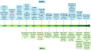 #fixeddeposit #singaporefds #rhb #fdpromotion #highinterest #fd #interestrate #rhbbanki #singapore #highreturns. Single Atom Catalysis In Advanced Oxidation Processes For Environmental Remediation Chemical Society Reviews Rsc Publishing Doi 10 1039 D0cs01032d