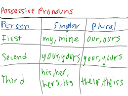 Possessive Pronouns Chart English Showme