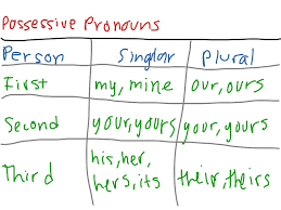 possessive pronouns chart english showme