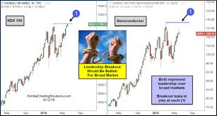 Ndx 100 Semiconductors Both Testing Breakout Levels