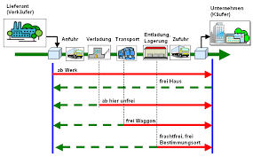 Bei „frei haus handelt es sich nicht um ein incoterm (incoterms sind eine reihe von freiwilligen regeln, zur auslegung handelsüblicher vertragsformeln im internationalen warenhandel). Ideen Fur Lieferbedingungen Frei Haus Ab Werk