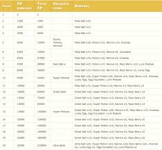 And Finally Here Are The Level Up Rewards For Levels 1 20