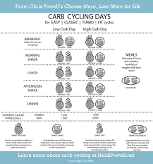 carb confusion heidi powell