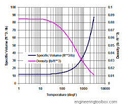 air properties imperial units