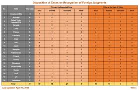 • enforcement of civil judgments under malaysian law is vested under the powers conferred section 17 of the courts of judicature act 1964 act 91, section 4 of the subordinate courts rules act 1955 act 55 and rules. Out Now List Of China S Cases On Recognition Of Foreign Judgments Conflict Of Laws
