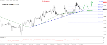 gbp usd and usd cad us dollar showing signs of weakness