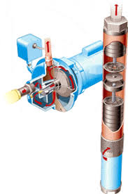 This video explains the process of diagnosing, removal and installation of a new above ground well pump for a older style 2' well. Water Well Pumps And Systems How A Water Well Pump Works
