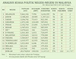 Analisis Kuasa Politik Negeri Negeri Di Malaysia Hm