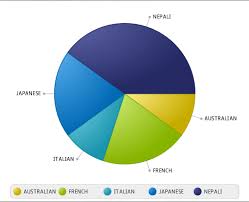 PieChart Data from Database in Javafx 2.0