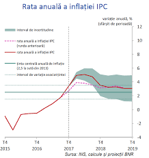 Calculeaza rate, imprumuturi si refinantari la diferite banci din romania! Raportul Bnr Previziunea Pe InflaÈ›ia AnualÄƒ CreÈ™te De La 3 2 La 3 5 Cu Un Varf Spre 5 In T2 Cursdeguvernare Ro Cursdeguvernare Ro