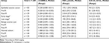 Ovarian cancer often mimics perimenopause do what is right for you: The Expression Levels Of Circbnc2 He4 And Ca125 With Regard To Download Scientific Diagram