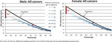 Changes In Life Expectancy For Cancer Patients Over Time