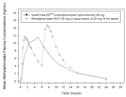 quillichew er methylphenidate hydrochloride extended