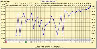 Bbt Low Progesterone And Charting Chart Included Babycenter