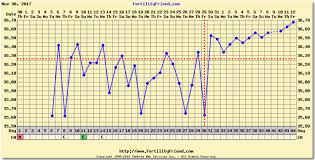 bbt low progesterone and charting chart included babycenter