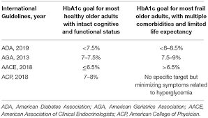 When we talk about diabetes in the elderly, we usually mean type 2 diabetes. Frontiers Diabetes And Aging From Treatment Goals To Pharmacologic Therapy Endocrinology