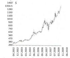 Price Chart On Gold Us Dollar Source Website Of The