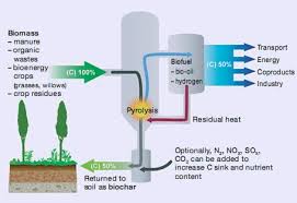 One method of making biochar: Hawai I Biochar Notes