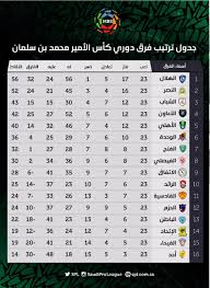 الدوري الإنكليزي الممتاز الدوري الفرنسي دوري أبطال أوروبا الدوري الإيطالي الدوري الإسباني الدوري. ØªØ±ØªÙŠØ¨ Ø§Ù„Ø¯ÙˆØ±ÙŠ Ø§Ù„Ø³Ø¹ÙˆØ¯ÙŠ ÙˆØ§Ù„Ù‡Ø¯Ø§ÙÙŠÙ† Ø¨Ø¹Ø¯ Ù†Ù‡Ø§ÙŠØ© Ø§Ù„Ø¬ÙˆÙ„Ø© 23 Ø§Ù„ÙŠÙˆÙ… Ø§Ù„Ø³Ø§Ø¨Ø¹