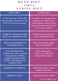 Atkins diet outline and critique of the controversial diet from robert atkins with updated info about the latest versions of this popular low carb diet. Apakah Perbezaan Antara Keto Dan Atkins 2021 Berita