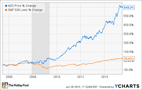 these 2 graphs should worry autozone inc investors the