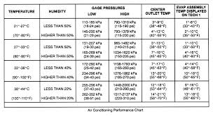 auto ac pressures chart air conditioner compressor