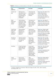 a basic introduction to child development theories