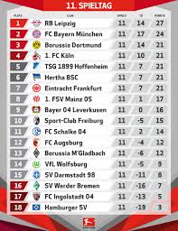 Deutschland » bundesliga 2019/2020 » 21. Bundesliga On Twitter Die Tabelle Nach Dem 11 Spieltag Dierotenbullen Stehen Auf Platz 1 Bvb Auf Platz 3 Eintracht Hat Als 7 Gleich Viele Punkte 21 Https T Co 9fkny3l47n