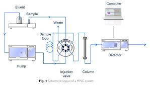 The uv, vis, and pda detectors are categorized as absorbance detectors. Hplc Principles And Parameters Knauer