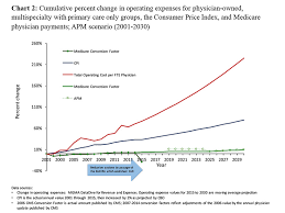 Medicare Physician Payment Why Its Still A Problem And