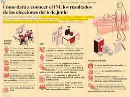 Esta es la página oficial para consultar el prep de las elecciones federales. Evv 8nquxezcym