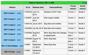 When Will Ios 10 Beta 2 Release Check Out These Charts To