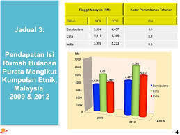 Kumpulan tertinggi 20% atau top 20% (t20). Penyiasatan Pendapatan Isi Rumah 2012 Hidup Tuah
