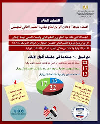 نتيجة امتحانات الثانوية الازهرية 2021. Ø§Ø¹ØªÙ…Ø§Ø¯ Ù†ØªÙŠØ¬Ø© Ø§Ù„Ø¥Ø¹Ù„Ø§Ù† Ø§Ù„Ø±Ø§Ø¨Ø¹ Ù„Ù…Ù†Ø­ Ù…Ø¨Ø§Ø¯Ø±Ø© Ø§Ù„ØªØ¹Ù„ÙŠÙ… Ø§Ù„Ø¹Ø§Ù„ÙŠ Ù„Ù„Ù…Ù‡Ù†ÙŠÙŠÙ†