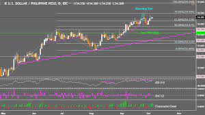 Maybe you would like to learn more about one of these? Php Sgd Idr Myr Tech Outlook Trend Resumption Vs Consolidation