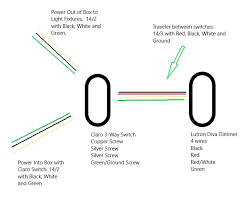 How to connect the black white red and green wires of a ceiling fan to the wires in the ceiling electrical box: Wiring Help Lutron Diva Dimmer And Claro 3 Way With Claro First In Line Home Improvement Stack Exchange