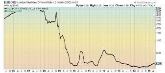 Libor Rate Forecast What To Expect