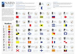 The nato phonetic alphabet is the most. Nato Phonetic Alphabet Codes And Signals