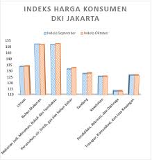 Demikian harga bahan bangunan terbaru yang dikumpulkan dari berbagai sumber. Indeks Harga Konsumen Dki Jakarta Bulan Oktober 2018 Unit Pengelola Statistik