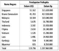 1.'demokrasi jadi kleptokrasi, penyanggak tadbir negara' 2.isu felda: Berapa Pendapatan Perkapita Negara Malaysia Singapura Brunei Thailand Laos Myanmar Brainly Co Id