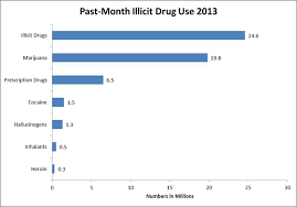 Drugfacts Nationwide Trends National Institute On Drug