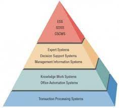 Types Of Systems